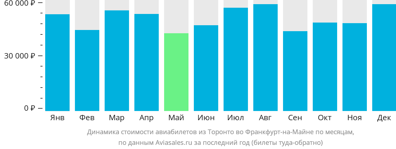 Динамика стоимости авиабилетов из Торонто во Франкфурт-на-Майне по месяцам