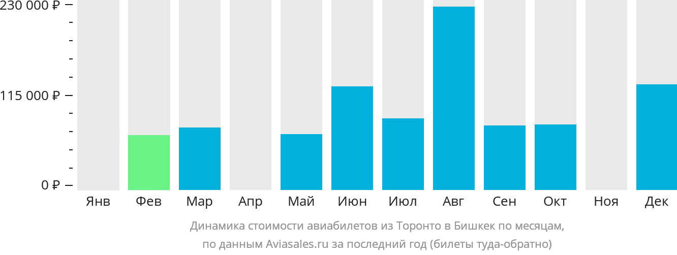 Динамика стоимости авиабилетов из Торонто в Бишкек по месяцам