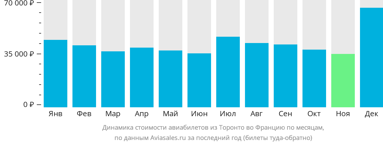Динамика стоимости авиабилетов из Торонто во Францию по месяцам