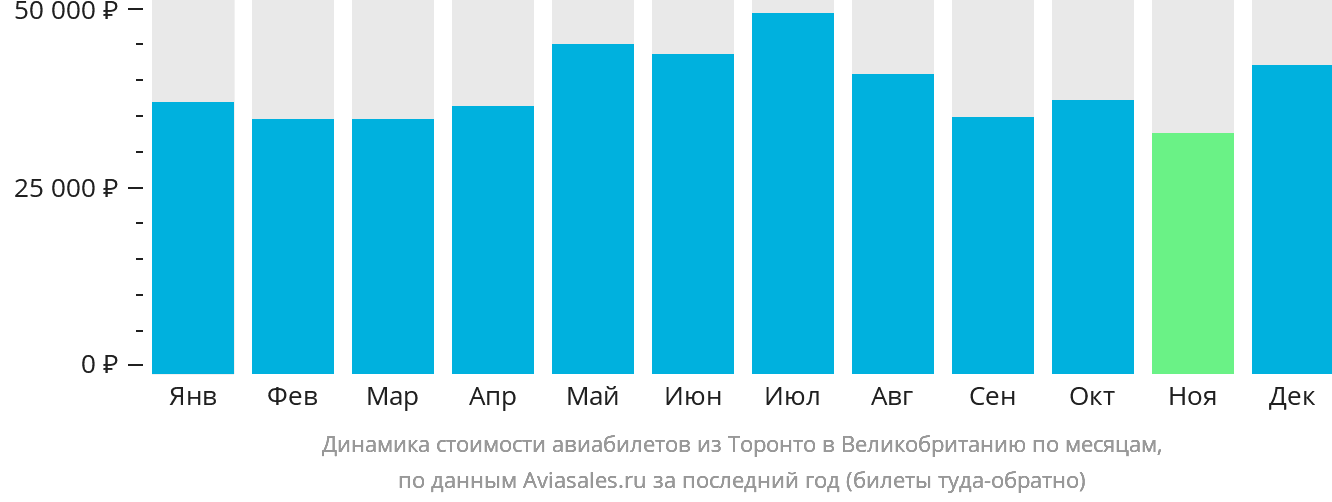 Динамика стоимости авиабилетов из Торонто в Великобританию по месяцам