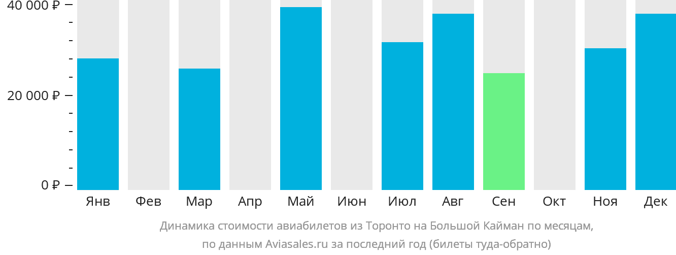 Динамика стоимости авиабилетов из Торонто на Большой Кайман по месяцам
