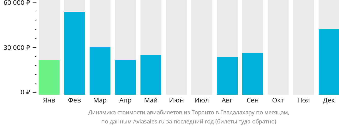 Динамика стоимости авиабилетов из Торонто в Гвадалахару по месяцам