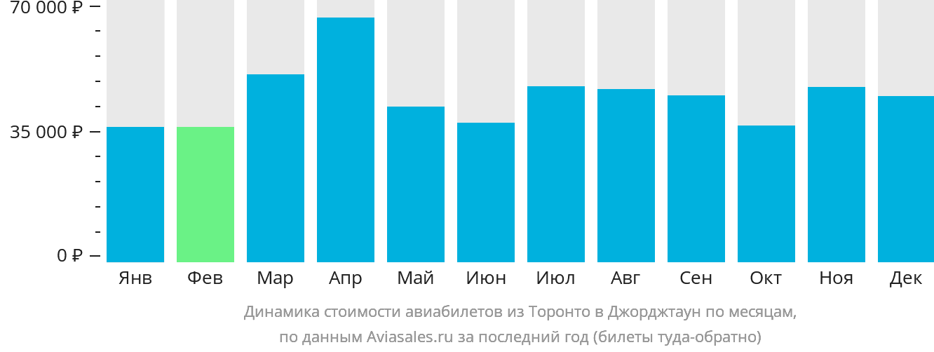 Динамика стоимости авиабилетов из Торонто в Джорджтаун по месяцам