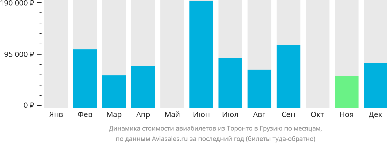 Динамика стоимости авиабилетов из Торонто в Грузию по месяцам