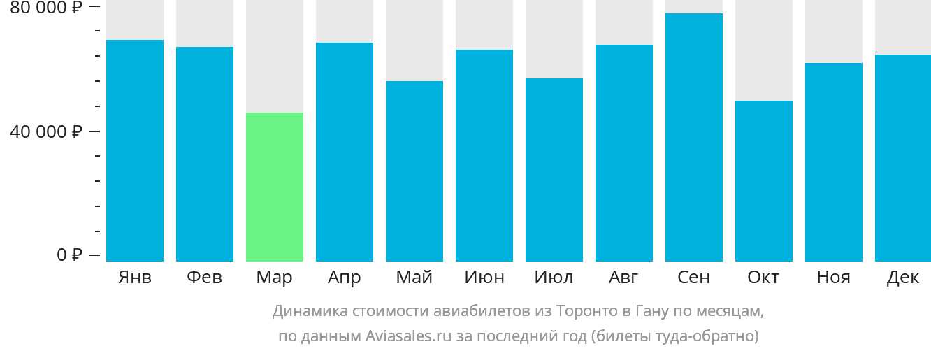Динамика стоимости авиабилетов из Торонто в Гану по месяцам