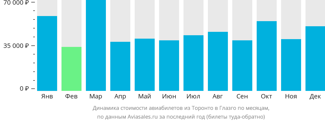 Динамика стоимости авиабилетов из Торонто в Глазго по месяцам