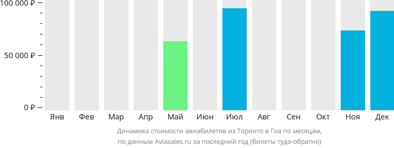 Динамика стоимости авиабилетов из Торонто в Гоа по месяцам