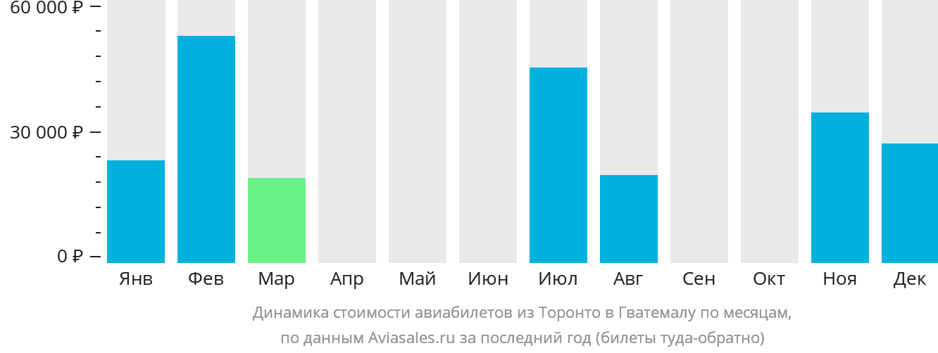 Динамика стоимости авиабилетов из Торонто в Гватемалу по месяцам