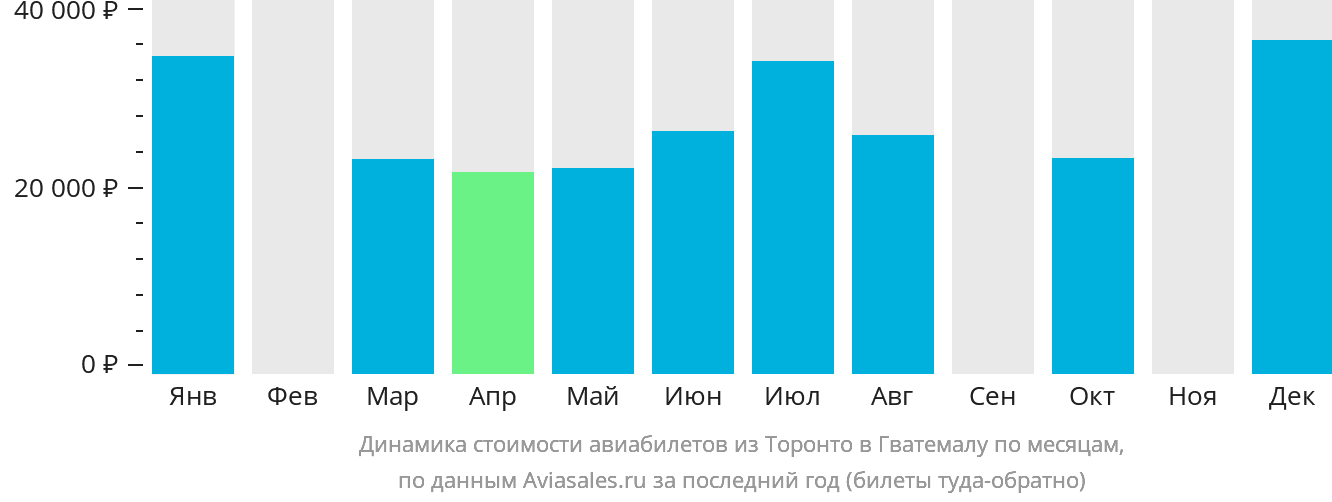 Динамика стоимости авиабилетов из Торонто в Гватемалу по месяцам