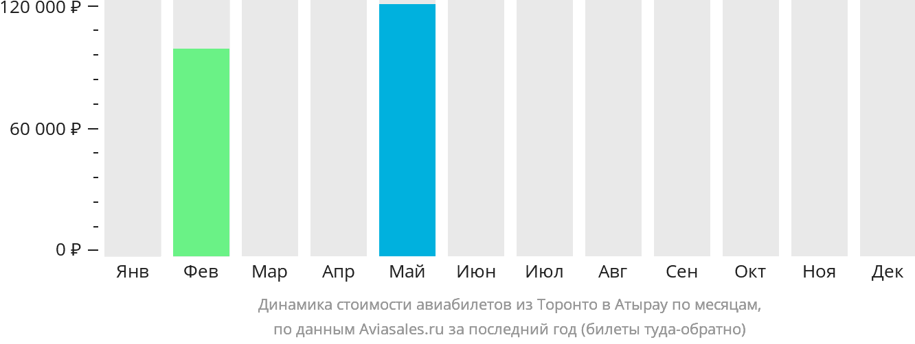Динамика стоимости авиабилетов из Торонто в Атырау по месяцам