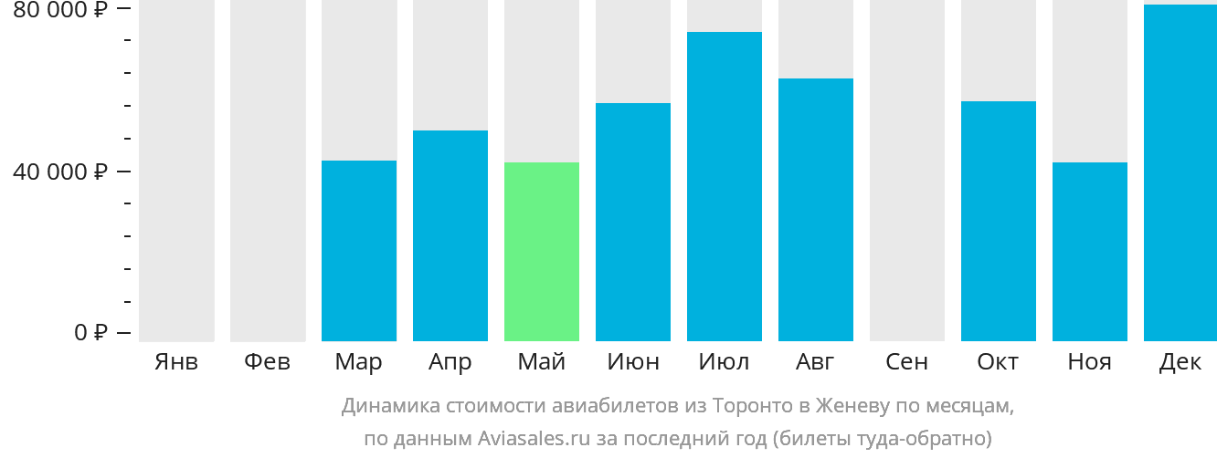 Динамика стоимости авиабилетов из Торонто в Женеву по месяцам