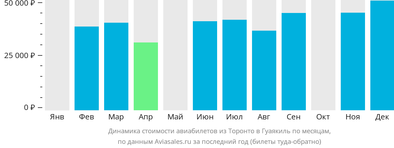 Динамика стоимости авиабилетов из Торонто в Гуаякиль по месяцам