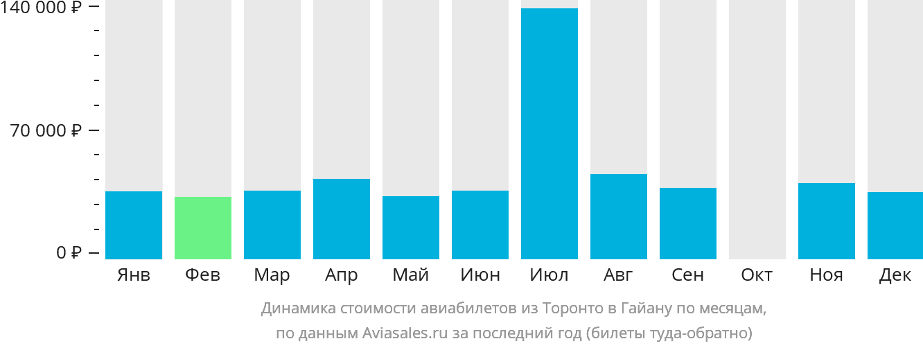 Динамика стоимости авиабилетов из Торонто в Гайану по месяцам
