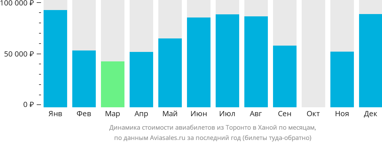 Динамика стоимости авиабилетов из Торонто в Ханой по месяцам