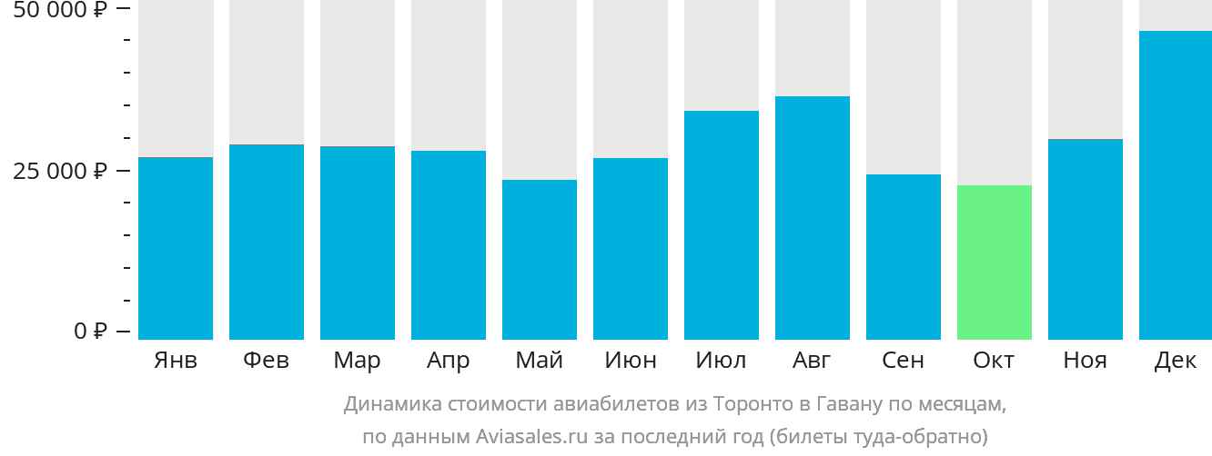 Динамика стоимости авиабилетов из Торонто в Гавану по месяцам