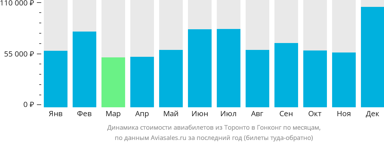 Динамика стоимости авиабилетов из Торонто в Гонконг по месяцам