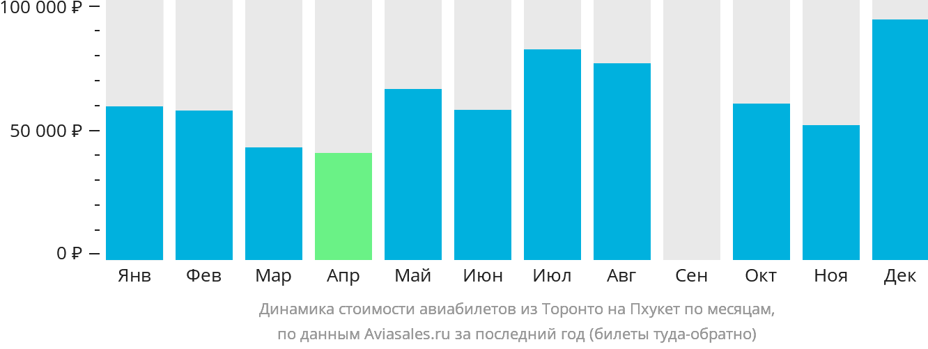 Динамика стоимости авиабилетов из Торонто на Пхукет по месяцам