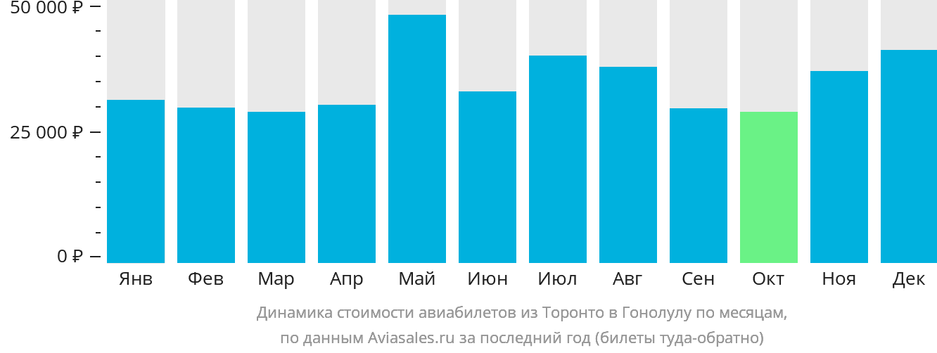 Динамика стоимости авиабилетов из Торонто в Гонолулу по месяцам