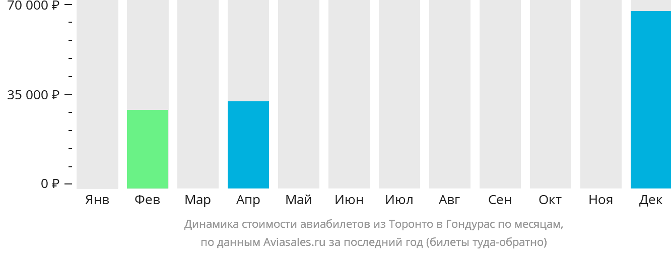Динамика стоимости авиабилетов из Торонто в Гондурас по месяцам