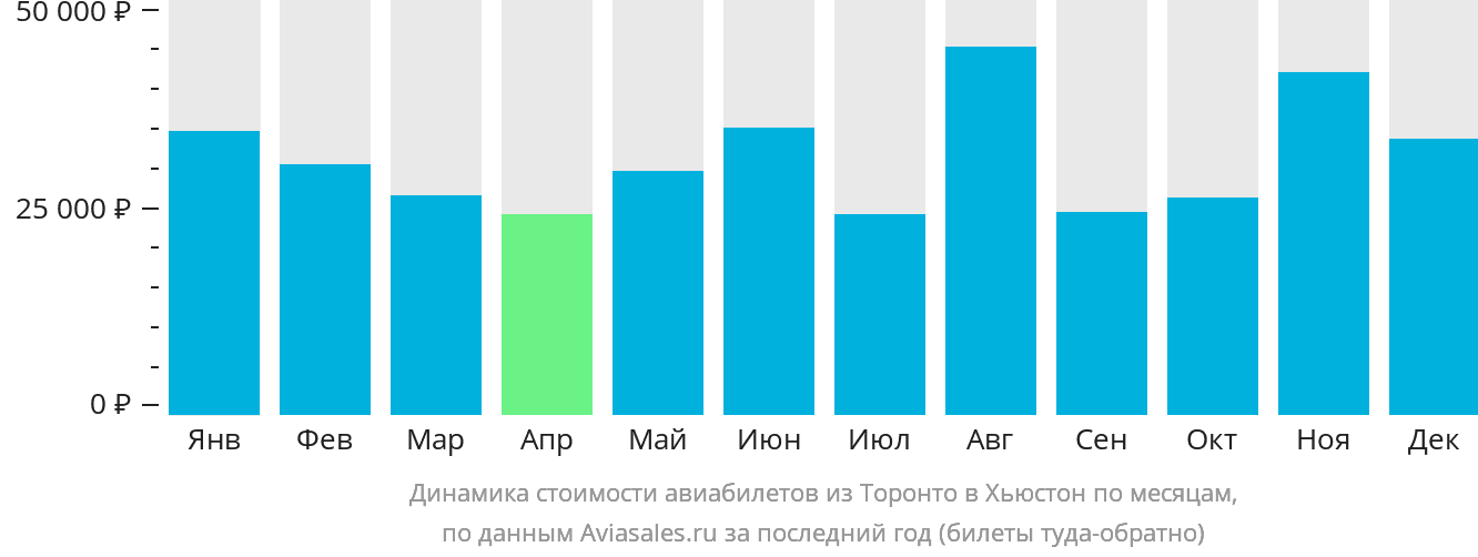 Динамика стоимости авиабилетов из Торонто в Хьюстон по месяцам