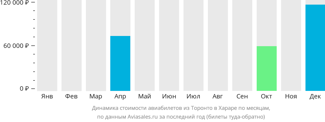 Динамика стоимости авиабилетов из Торонто в Хараре по месяцам