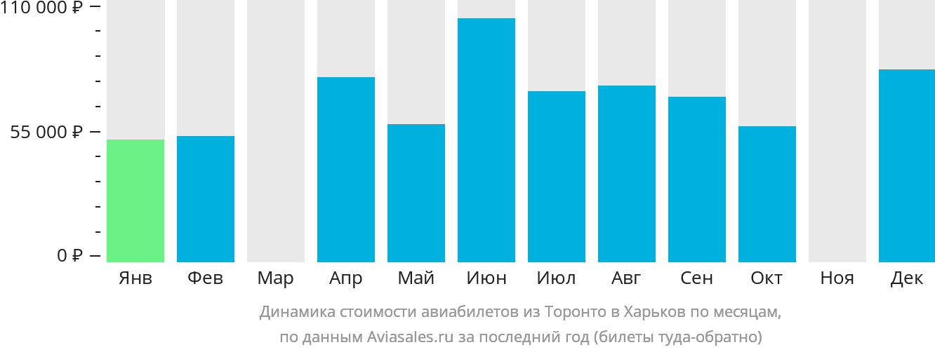 Динамика стоимости авиабилетов из Торонто в Харьков по месяцам
