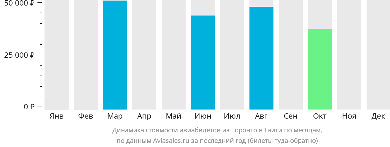 Динамика стоимости авиабилетов из Торонто в Гаити по месяцам