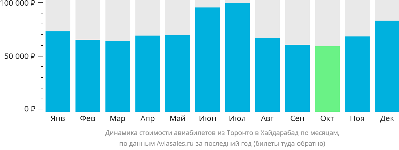 Динамика стоимости авиабилетов из Торонто в Хайдарабад по месяцам