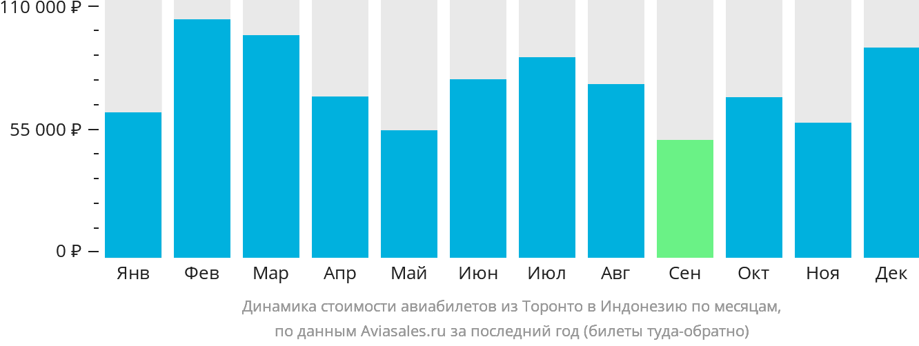 Динамика стоимости авиабилетов из Торонто в Индонезию по месяцам