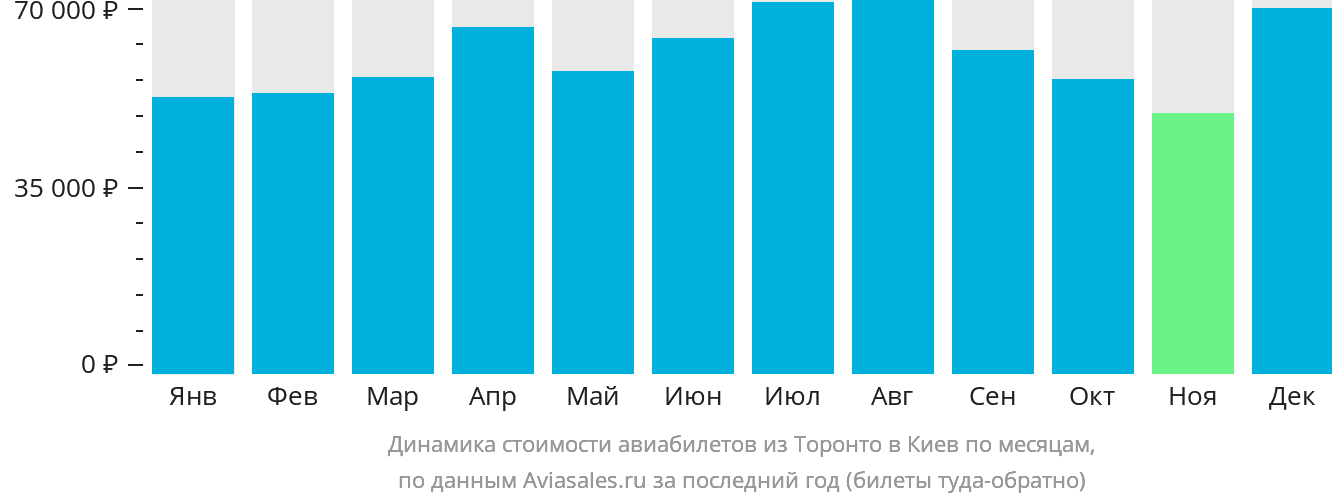 Динамика стоимости авиабилетов из Торонто в Киев по месяцам