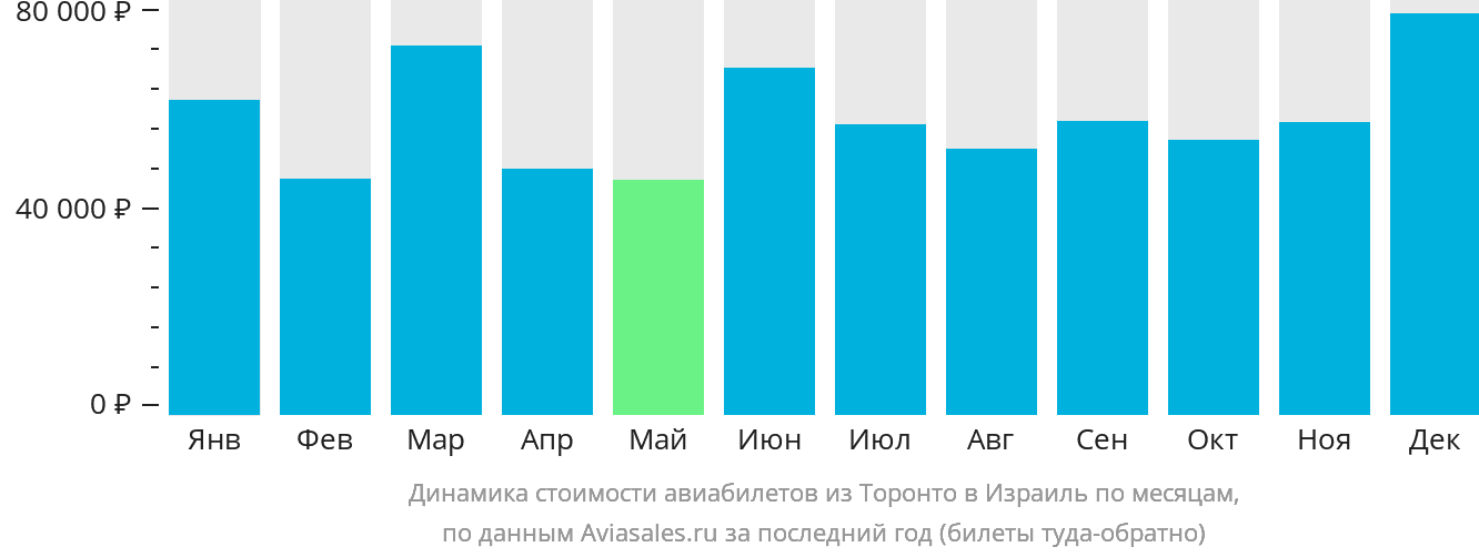 Динамика стоимости авиабилетов из Торонто в Израиль по месяцам