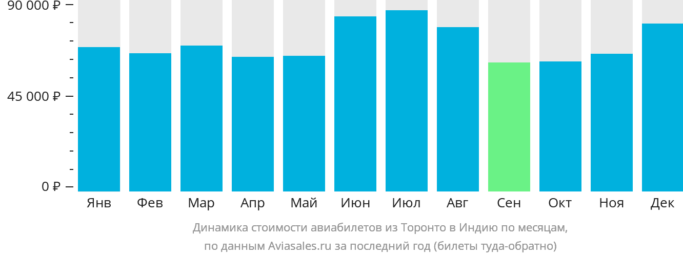 Динамика стоимости авиабилетов из Торонто в Индию по месяцам