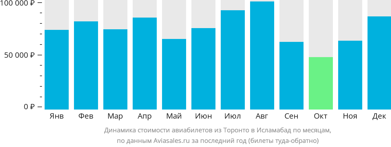 Динамика стоимости авиабилетов из Торонто в Исламабад по месяцам