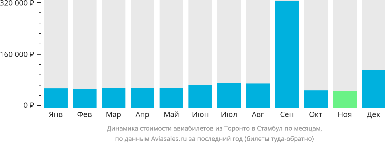 Динамика стоимости авиабилетов из Торонто в Стамбул по месяцам