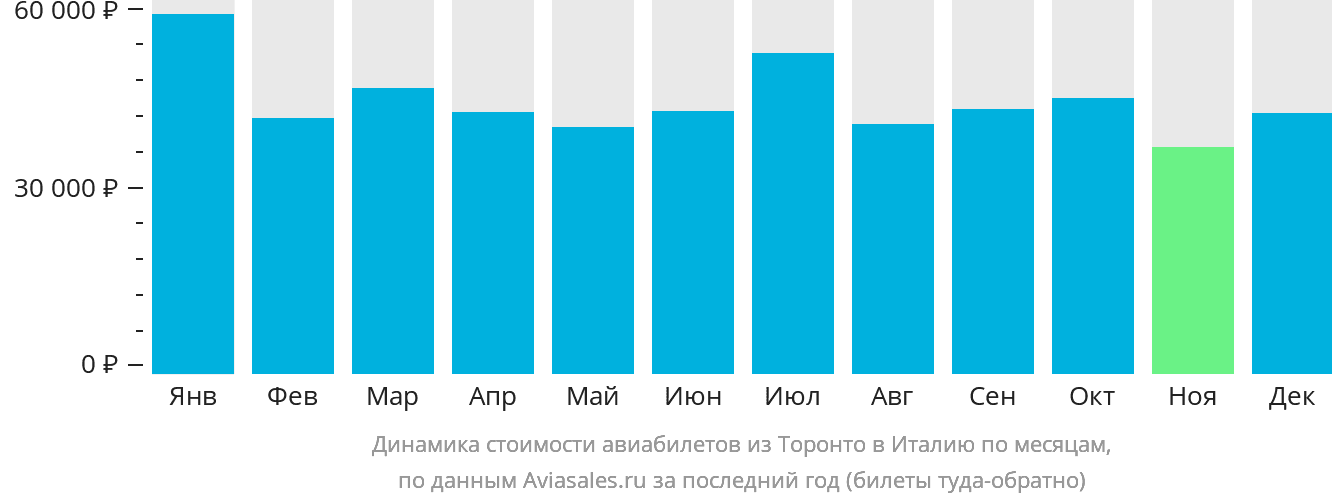 Динамика стоимости авиабилетов из Торонто в Италию по месяцам
