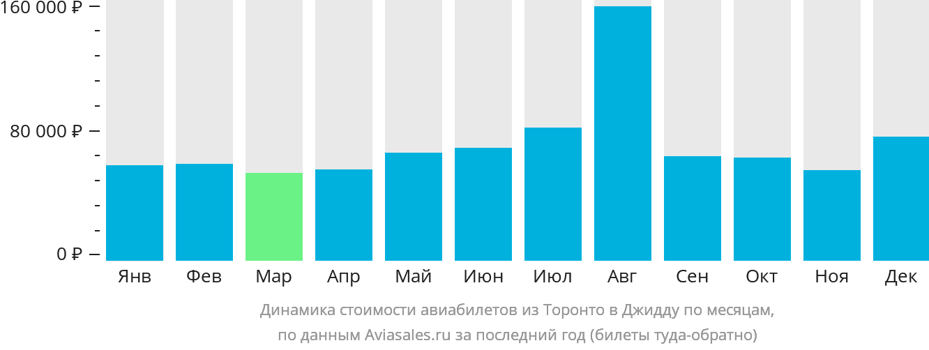 Динамика стоимости авиабилетов из Торонто в Джидду по месяцам