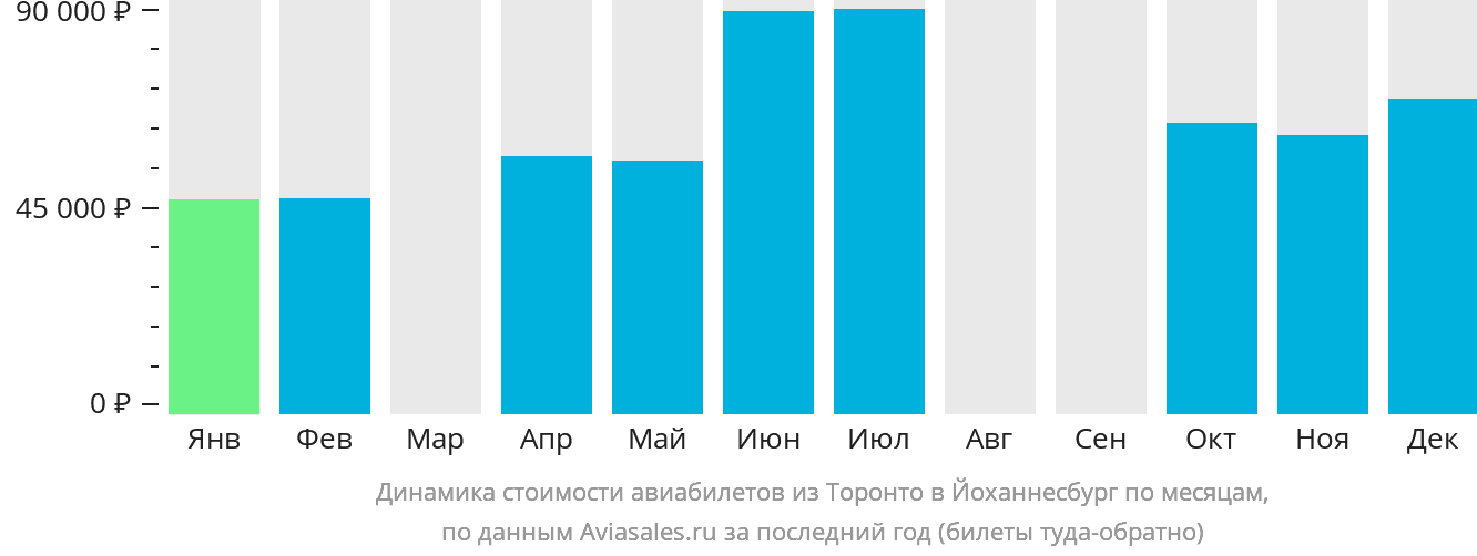 Динамика стоимости авиабилетов из Торонто в Йоханнесбург по месяцам
