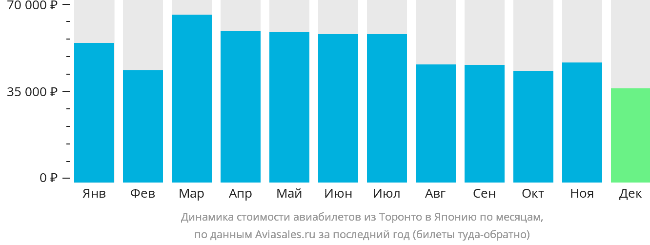 Динамика стоимости авиабилетов из Торонто в Японию по месяцам