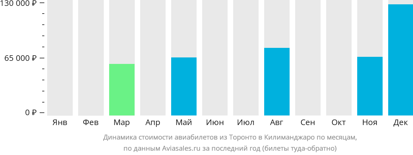 Динамика стоимости авиабилетов из Торонто в Килиманджаро по месяцам