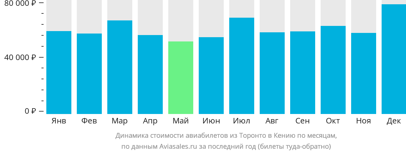 Динамика стоимости авиабилетов из Торонто в Кению по месяцам