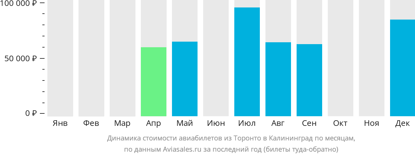 Динамика стоимости авиабилетов из Торонто в Калининград по месяцам