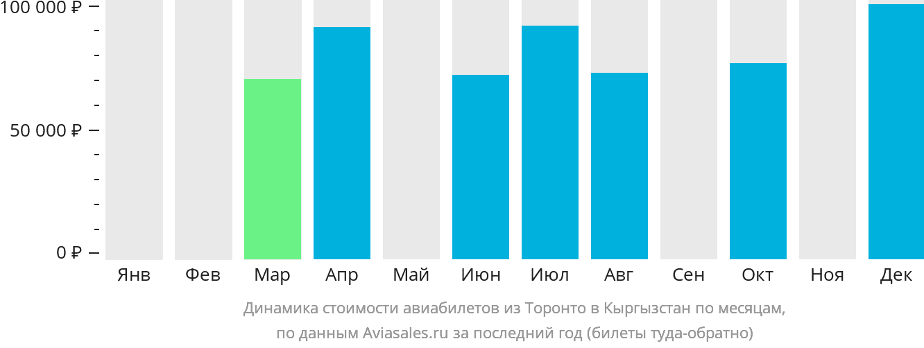 Динамика стоимости авиабилетов из Торонто в Кыргызстан по месяцам