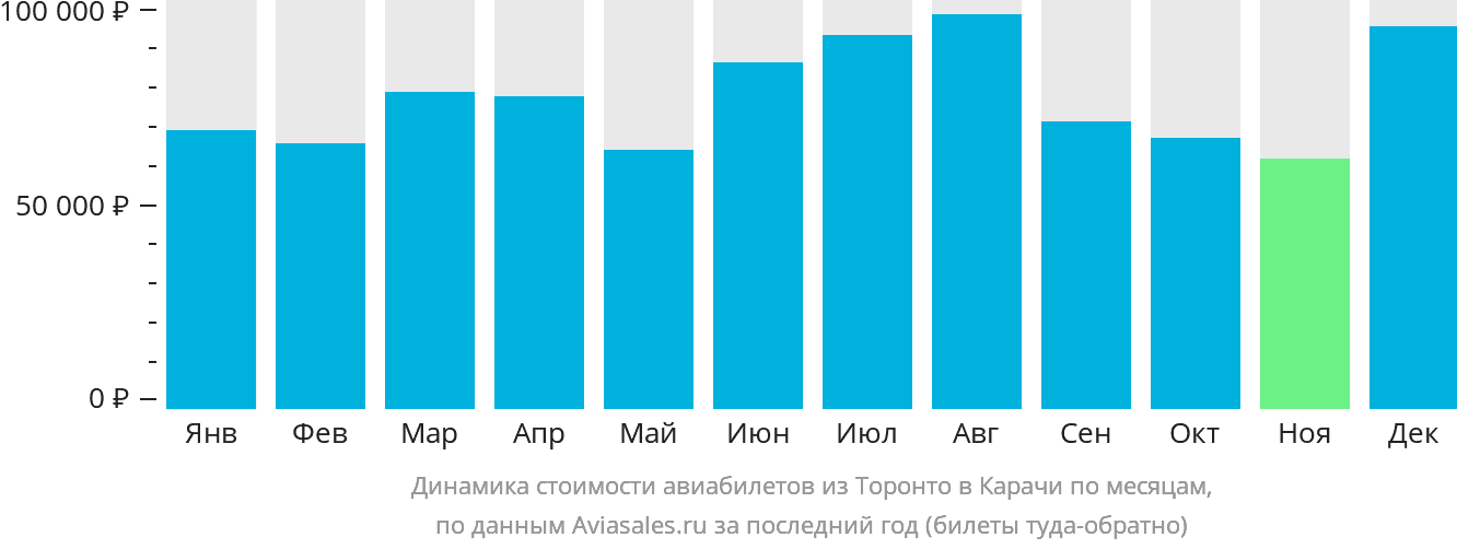 Динамика стоимости авиабилетов из Торонто в Карачи по месяцам