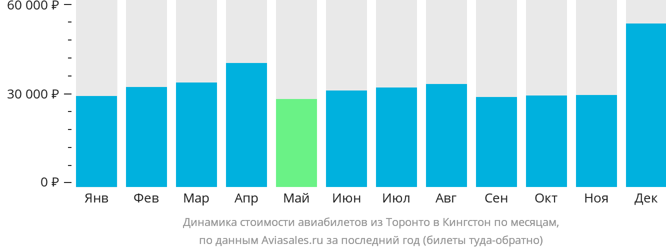 Динамика стоимости авиабилетов из Торонто в Кингстон по месяцам