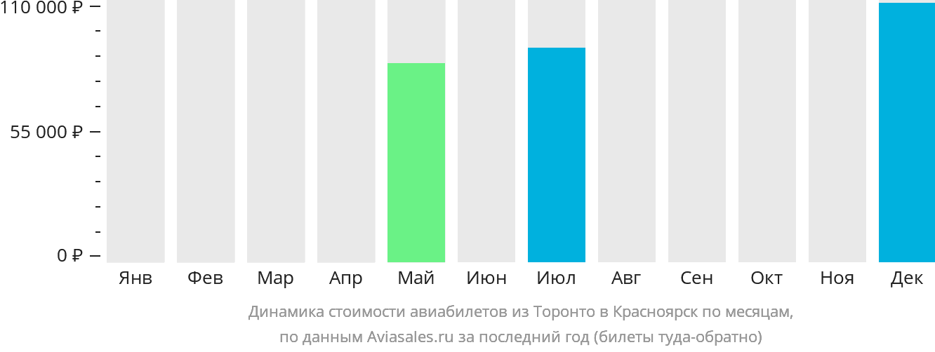 Динамика стоимости авиабилетов из Торонто в Красноярск по месяцам