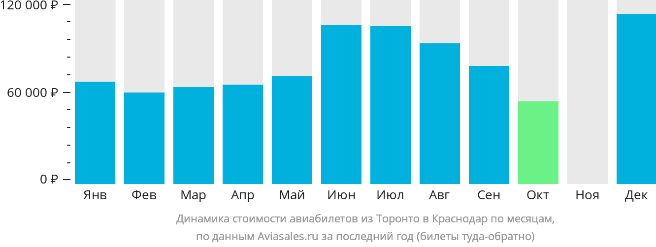 Динамика стоимости авиабилетов из Торонто в Краснодар по месяцам