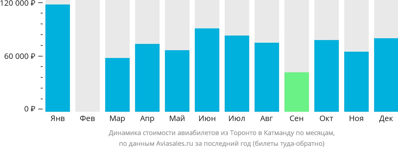 Динамика стоимости авиабилетов из Торонто в Катманду по месяцам