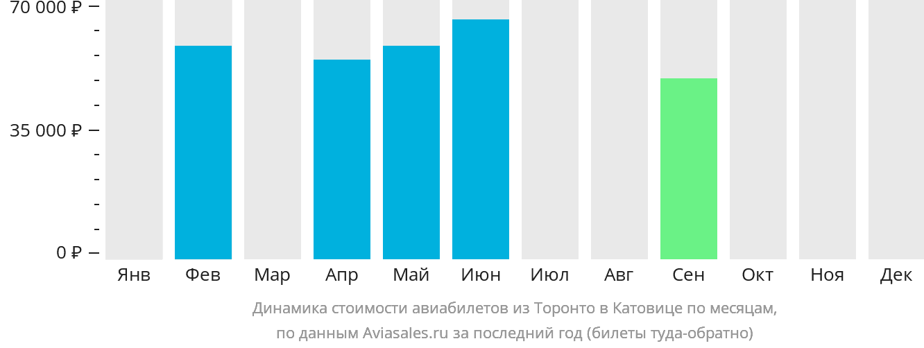 Динамика стоимости авиабилетов из Торонто в Катовице по месяцам