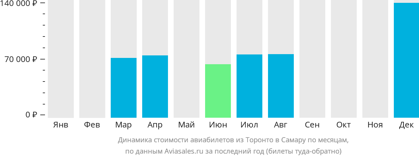 Динамика стоимости авиабилетов из Торонто в Самару по месяцам