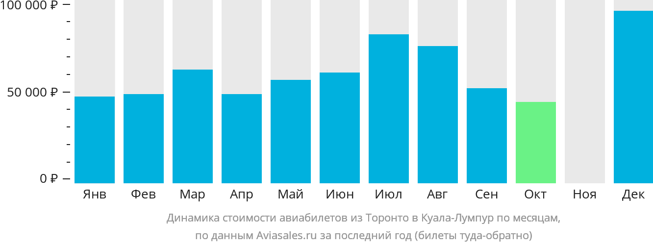 Динамика стоимости авиабилетов из Торонто в Куала-Лумпур по месяцам